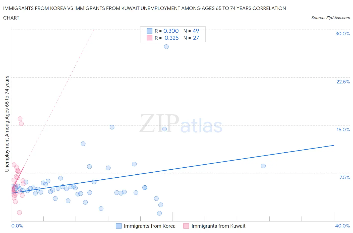 Immigrants from Korea vs Immigrants from Kuwait Unemployment Among Ages 65 to 74 years