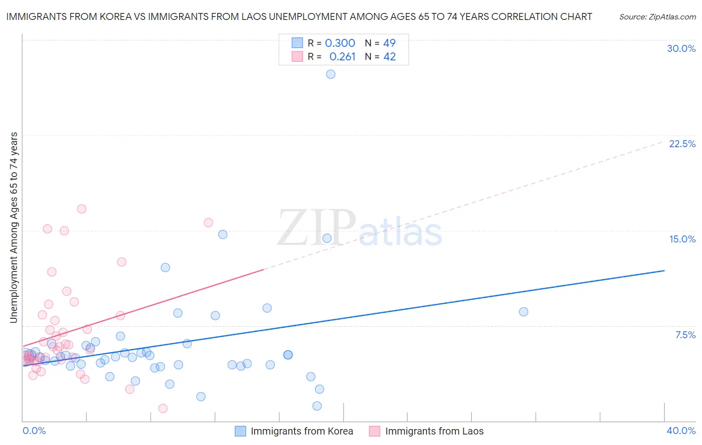 Immigrants from Korea vs Immigrants from Laos Unemployment Among Ages 65 to 74 years