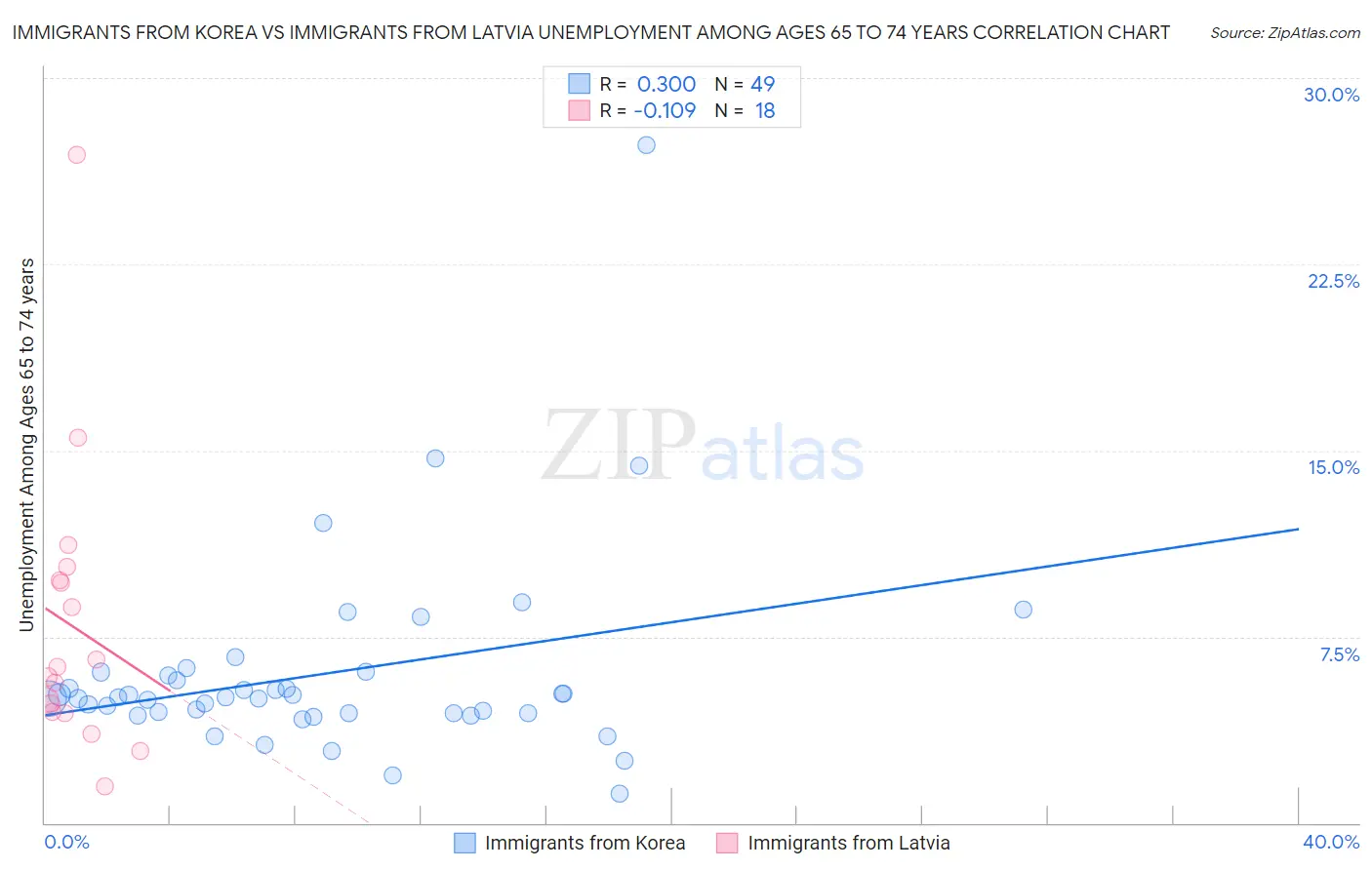 Immigrants from Korea vs Immigrants from Latvia Unemployment Among Ages 65 to 74 years