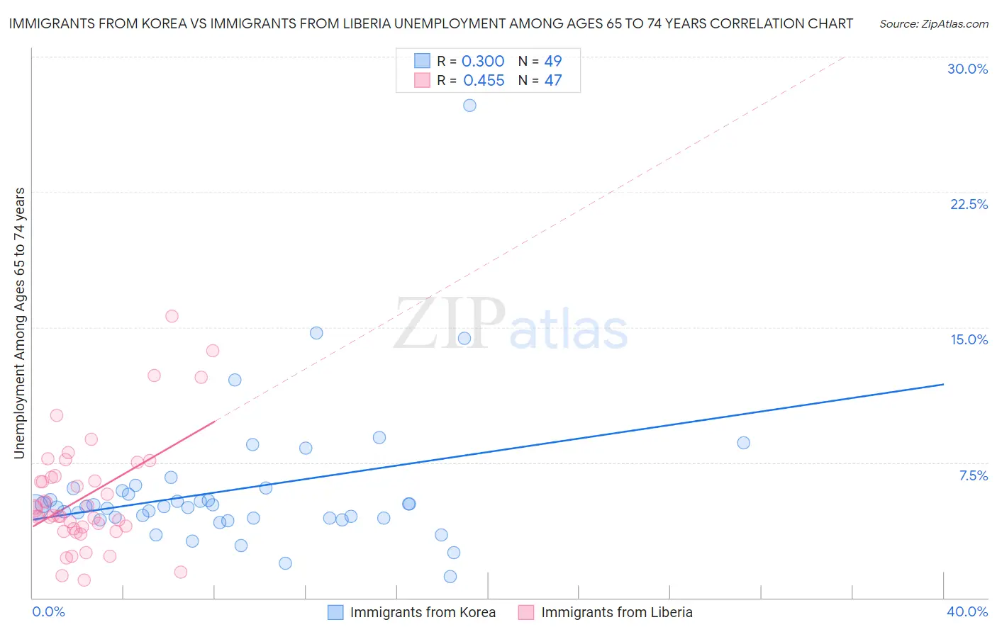 Immigrants from Korea vs Immigrants from Liberia Unemployment Among Ages 65 to 74 years