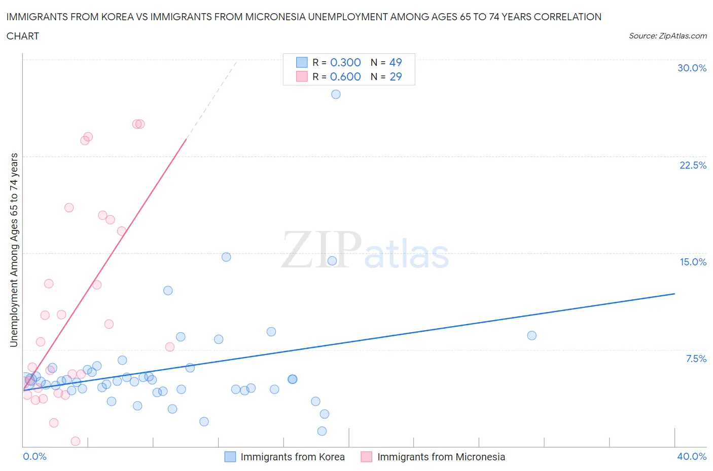 Immigrants from Korea vs Immigrants from Micronesia Unemployment Among Ages 65 to 74 years