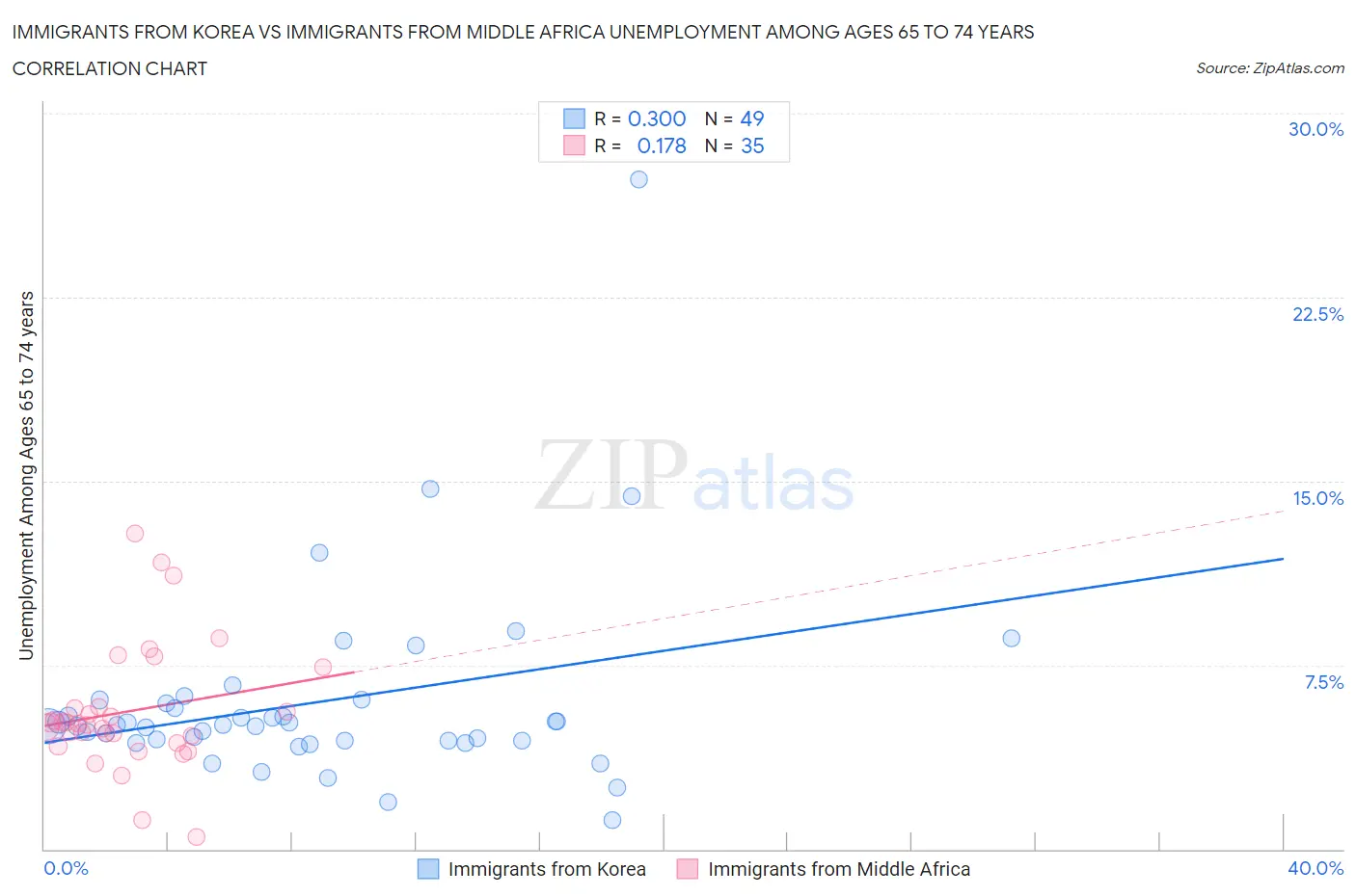 Immigrants from Korea vs Immigrants from Middle Africa Unemployment Among Ages 65 to 74 years