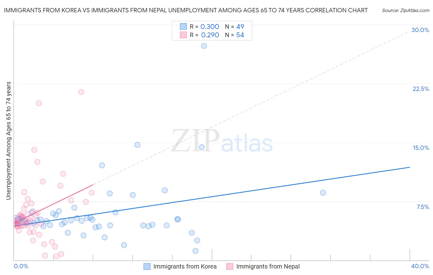 Immigrants from Korea vs Immigrants from Nepal Unemployment Among Ages 65 to 74 years