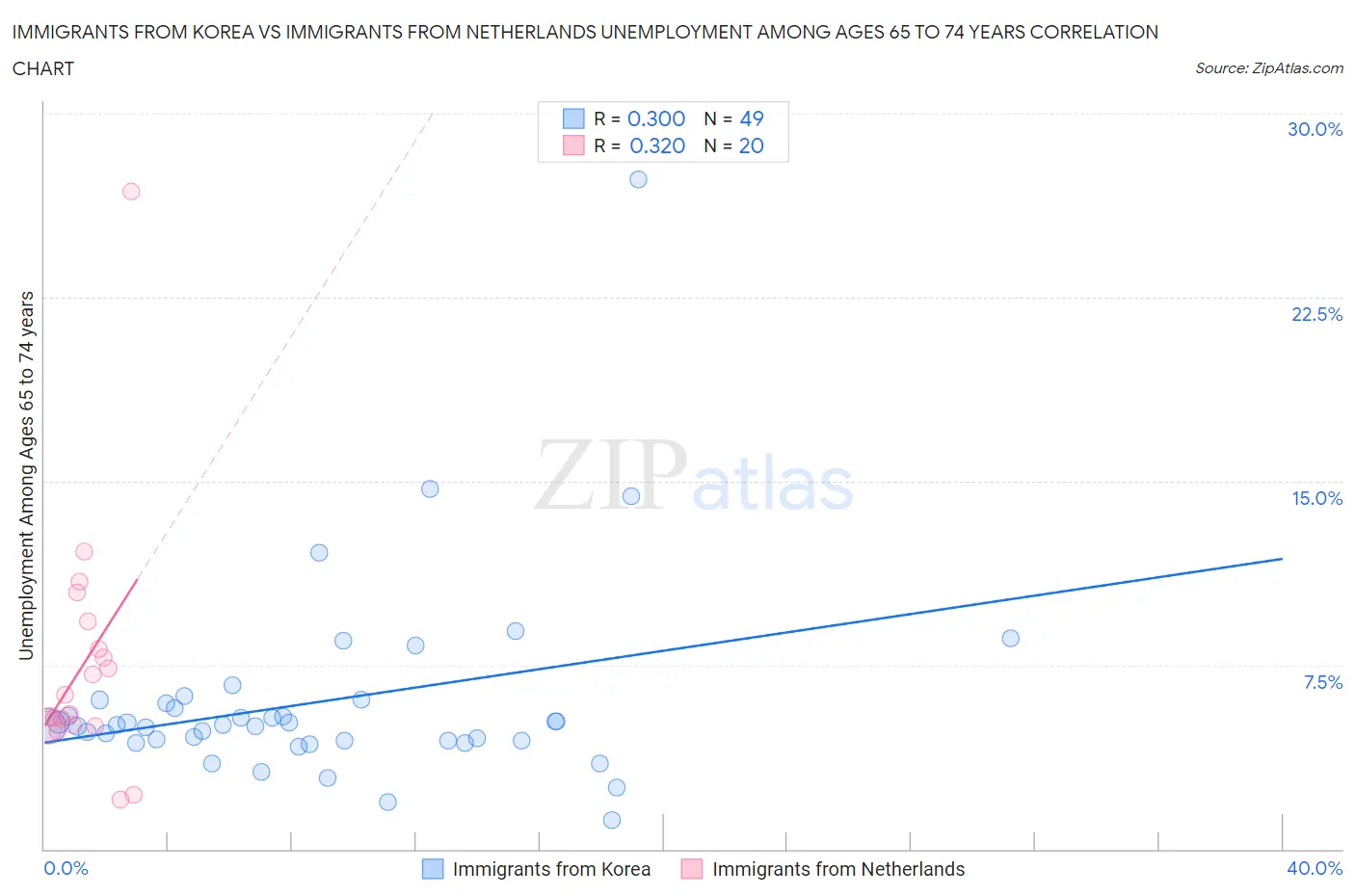 Immigrants from Korea vs Immigrants from Netherlands Unemployment Among Ages 65 to 74 years