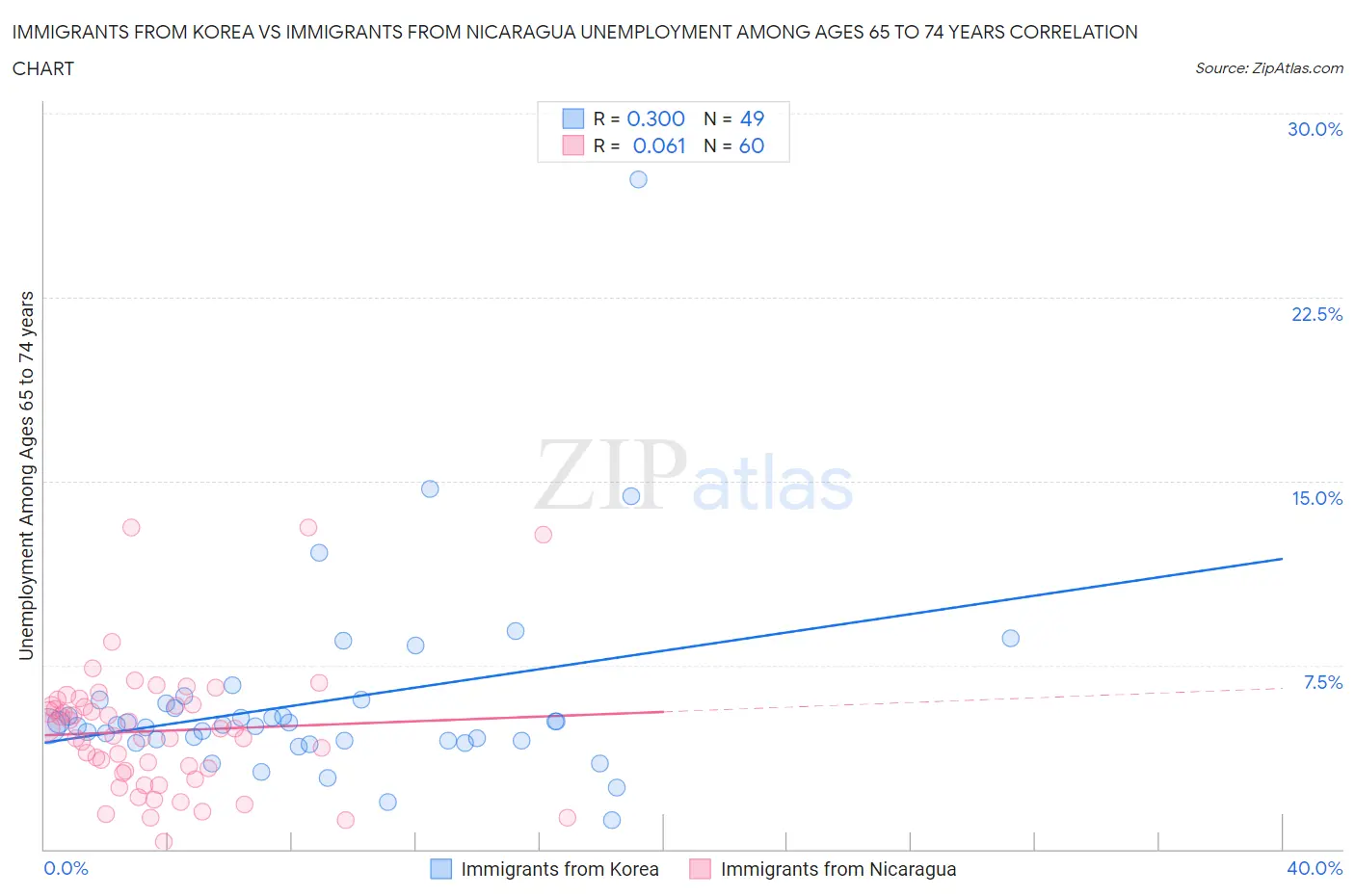 Immigrants from Korea vs Immigrants from Nicaragua Unemployment Among Ages 65 to 74 years