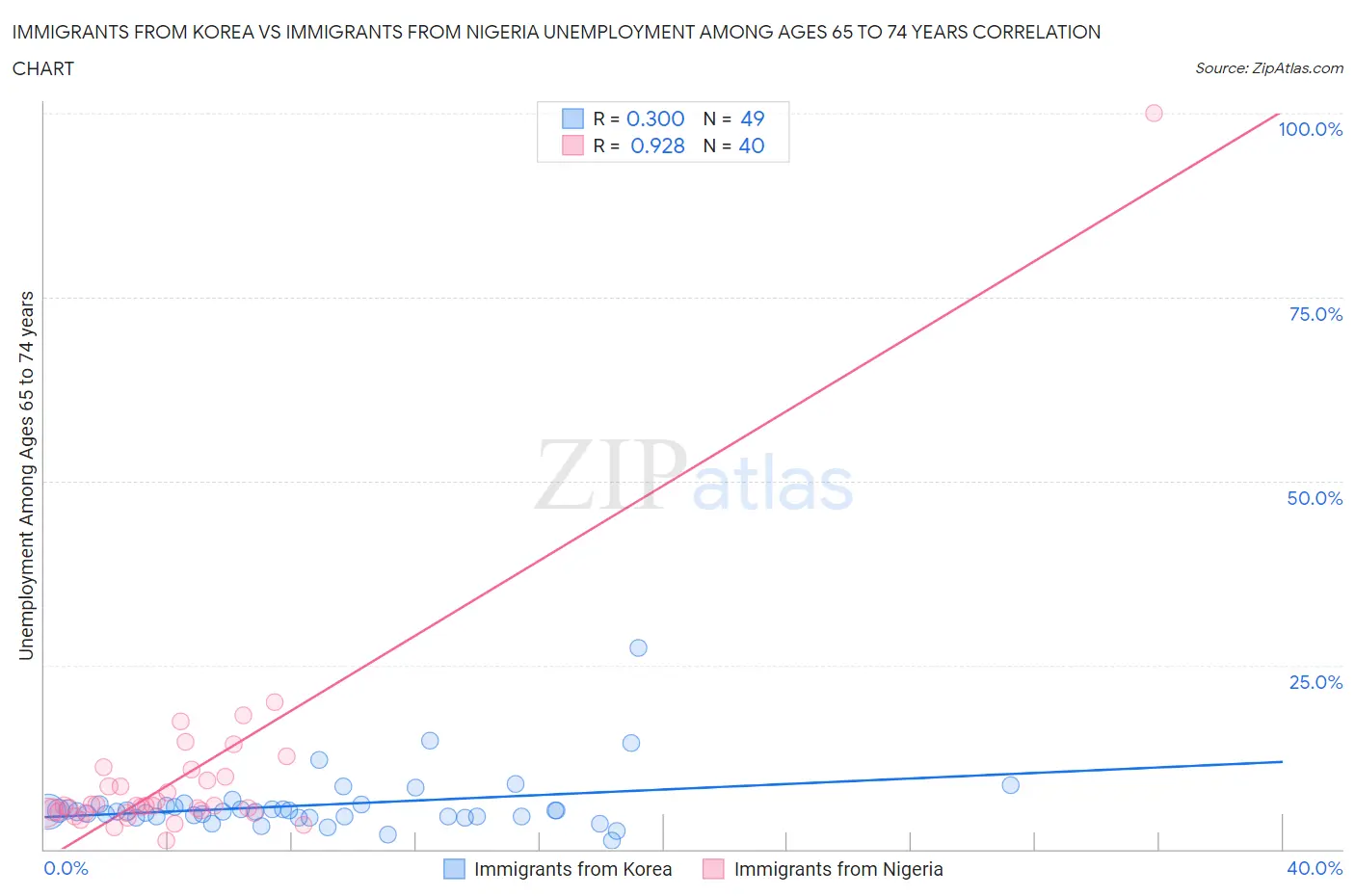 Immigrants from Korea vs Immigrants from Nigeria Unemployment Among Ages 65 to 74 years