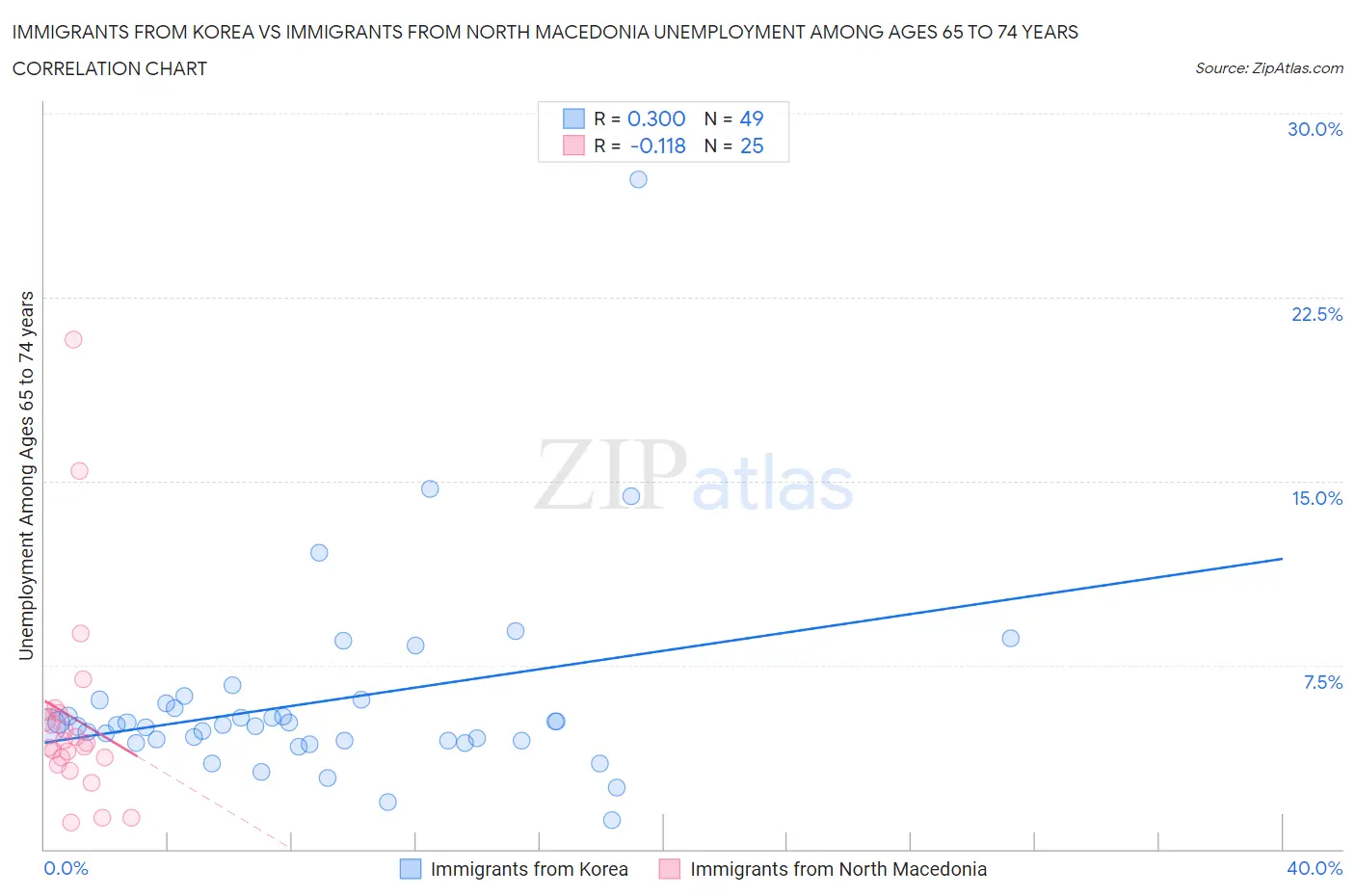 Immigrants from Korea vs Immigrants from North Macedonia Unemployment Among Ages 65 to 74 years