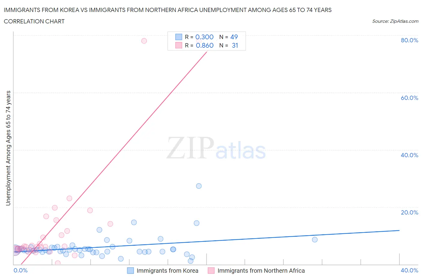 Immigrants from Korea vs Immigrants from Northern Africa Unemployment Among Ages 65 to 74 years