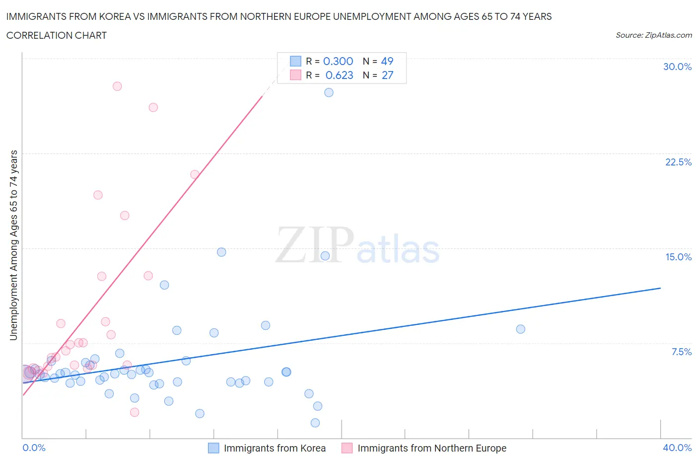 Immigrants from Korea vs Immigrants from Northern Europe Unemployment Among Ages 65 to 74 years