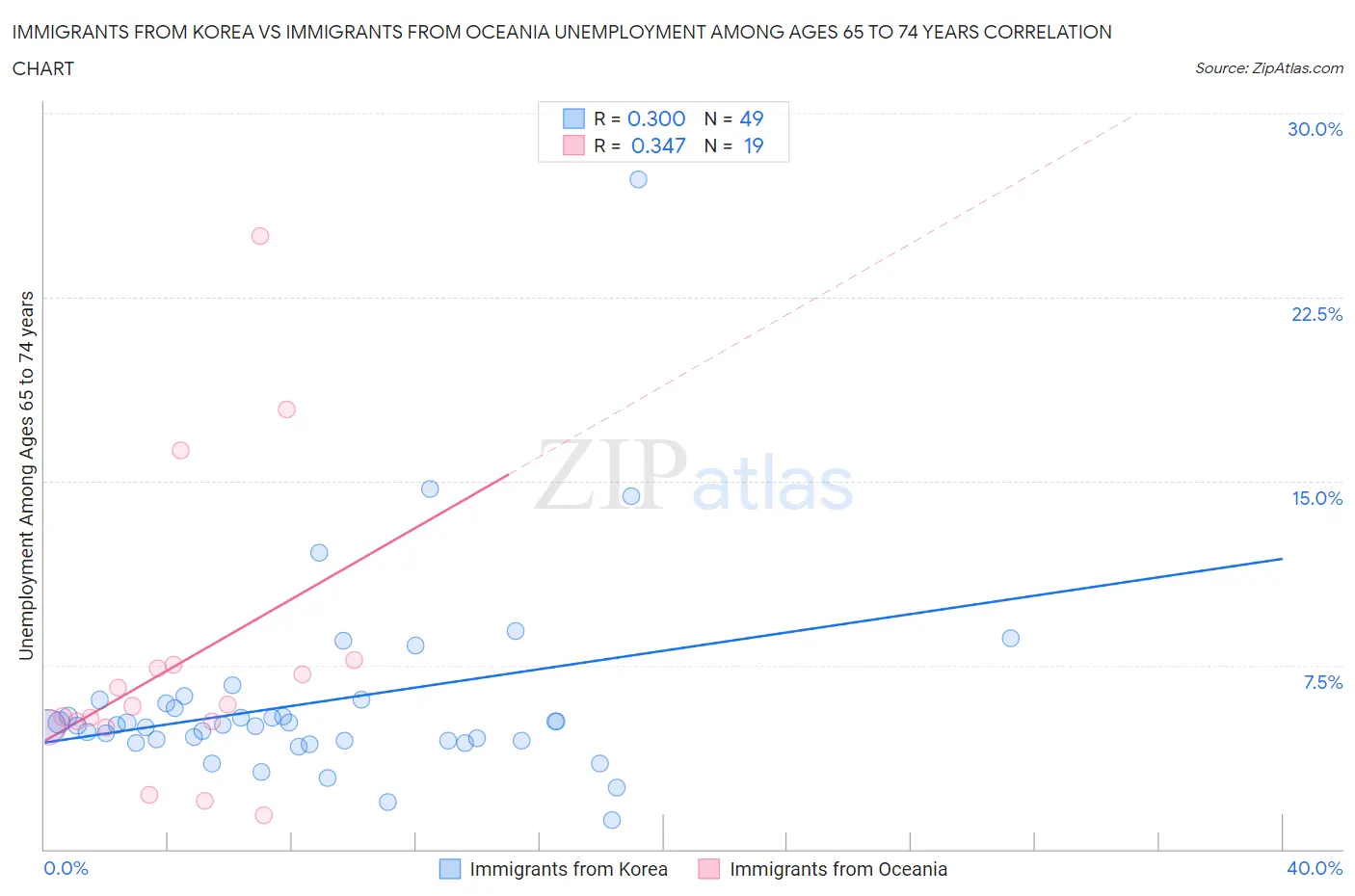 Immigrants from Korea vs Immigrants from Oceania Unemployment Among Ages 65 to 74 years