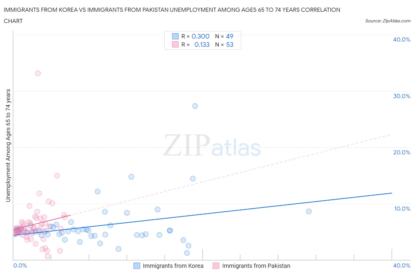Immigrants from Korea vs Immigrants from Pakistan Unemployment Among Ages 65 to 74 years