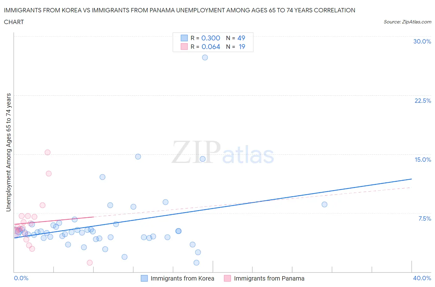 Immigrants from Korea vs Immigrants from Panama Unemployment Among Ages 65 to 74 years