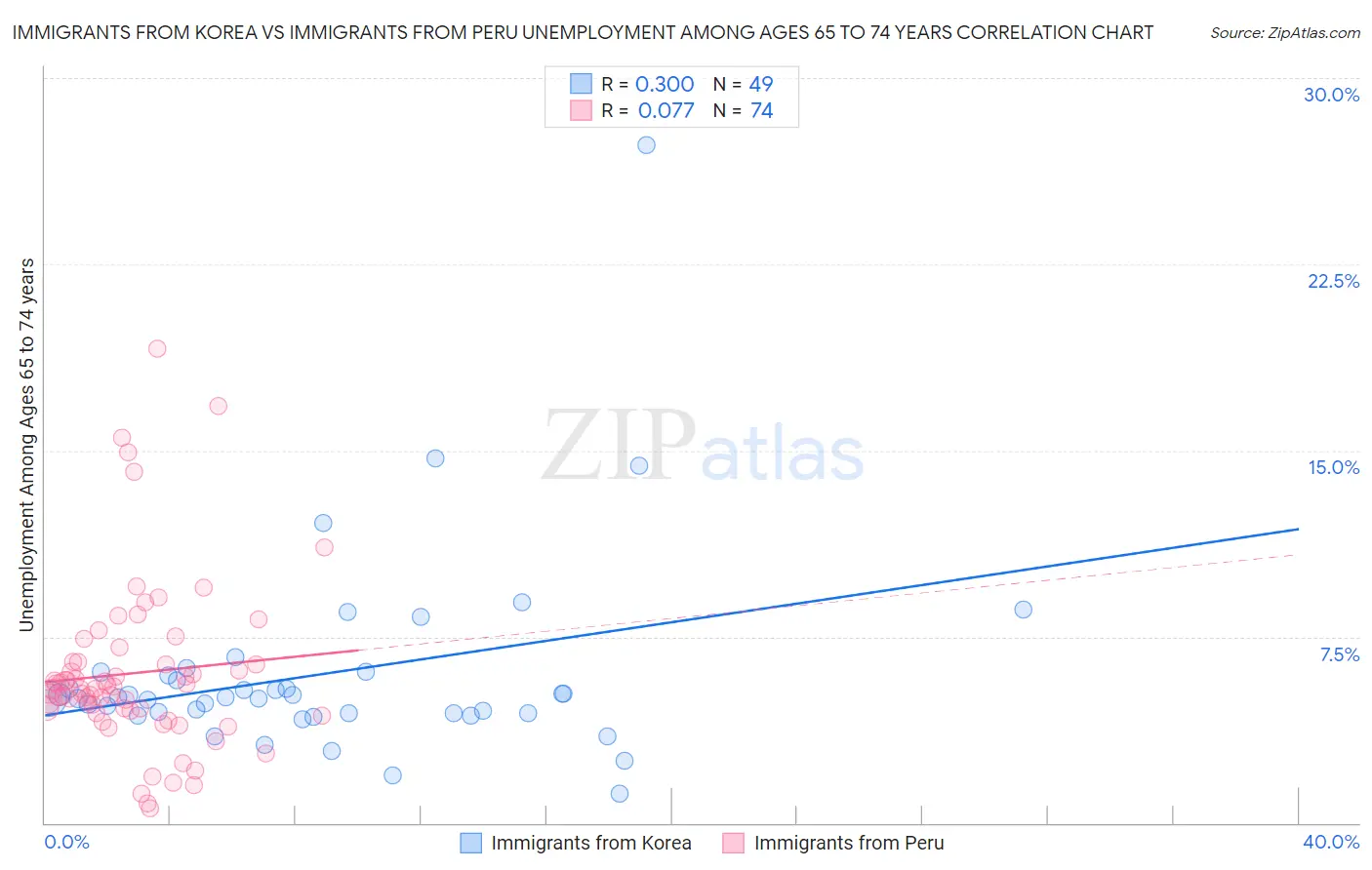 Immigrants from Korea vs Immigrants from Peru Unemployment Among Ages 65 to 74 years