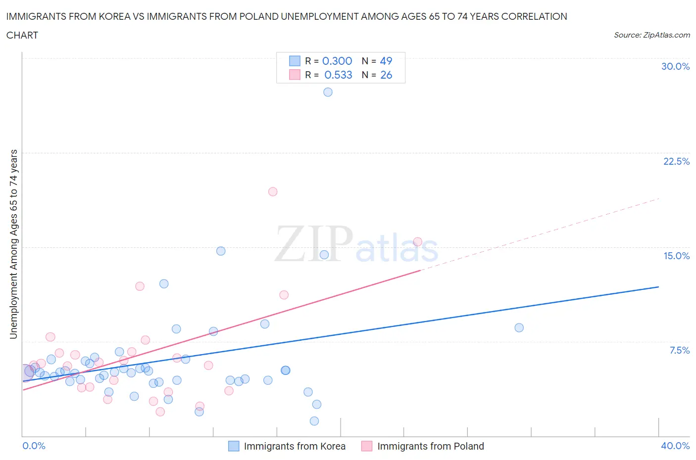 Immigrants from Korea vs Immigrants from Poland Unemployment Among Ages 65 to 74 years