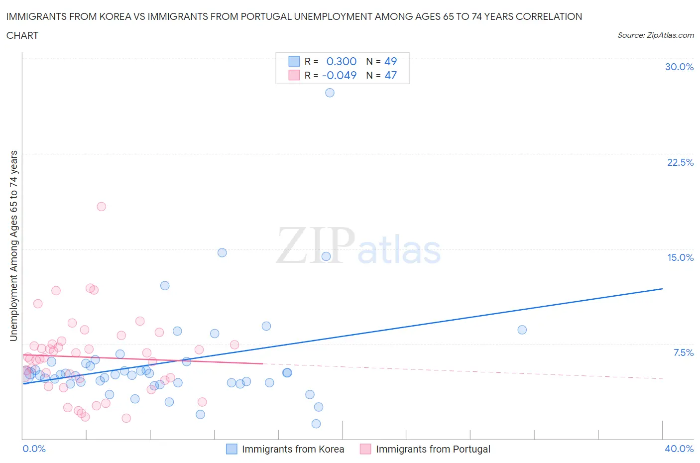 Immigrants from Korea vs Immigrants from Portugal Unemployment Among Ages 65 to 74 years