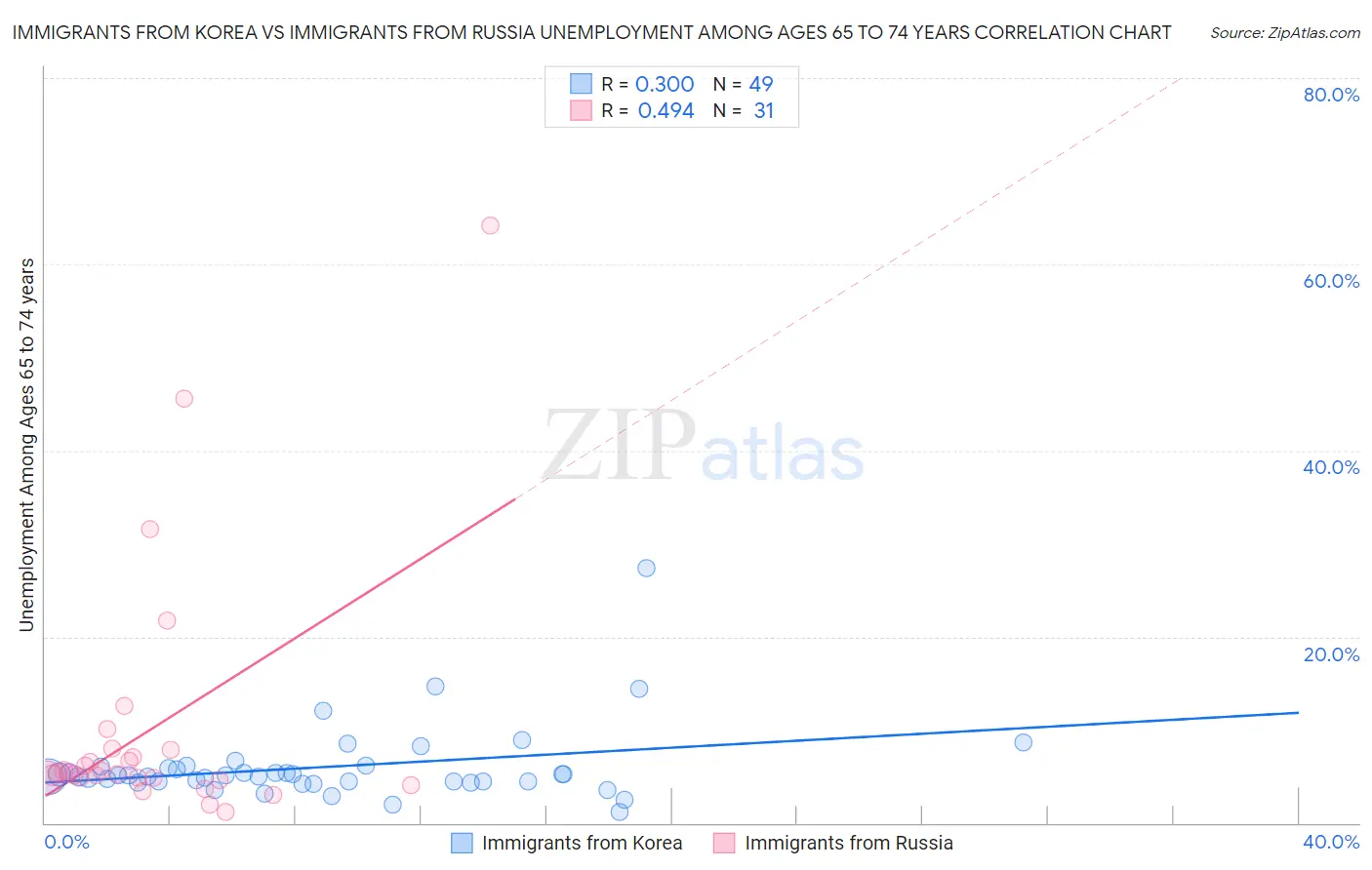 Immigrants from Korea vs Immigrants from Russia Unemployment Among Ages 65 to 74 years