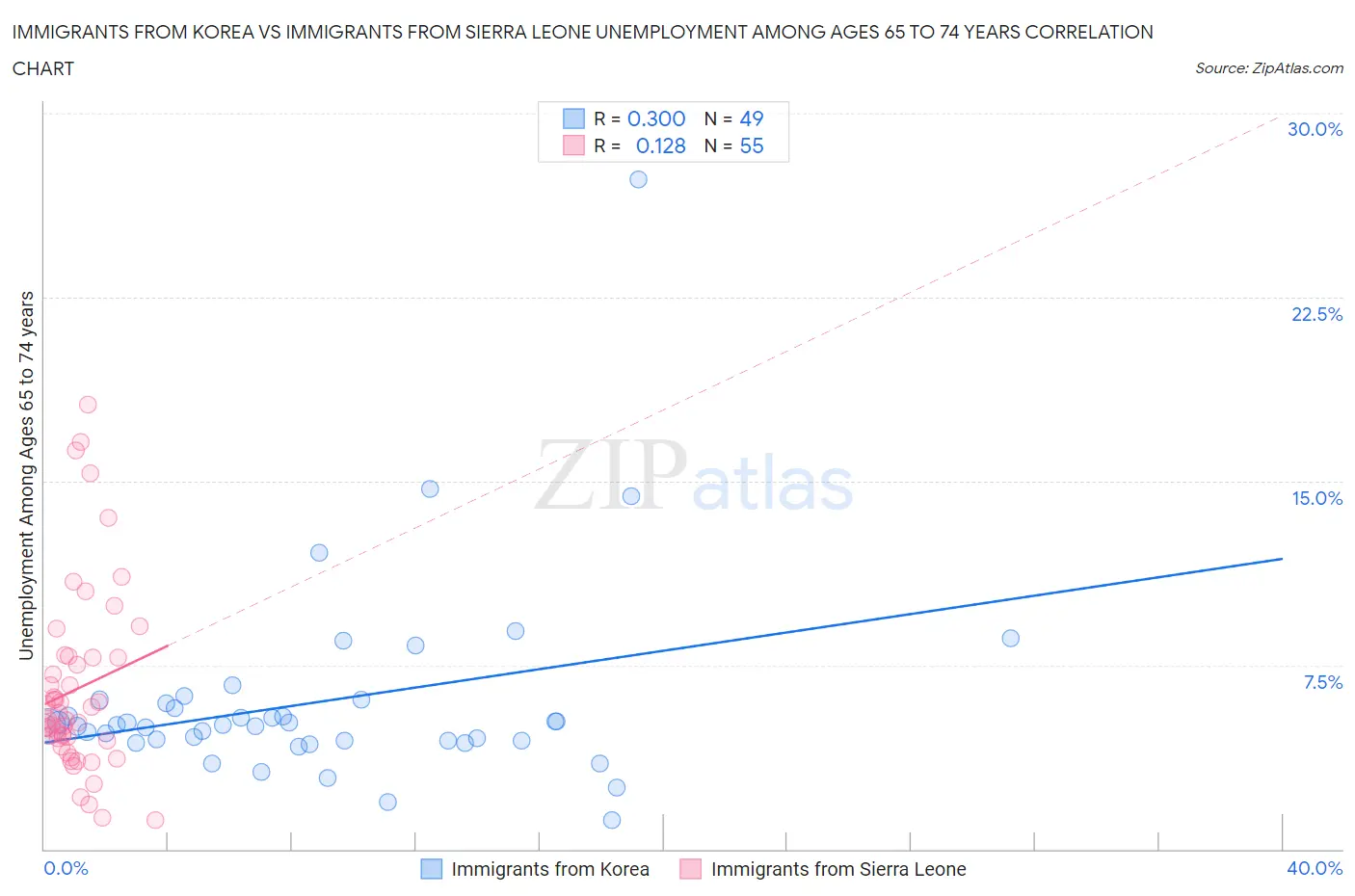 Immigrants from Korea vs Immigrants from Sierra Leone Unemployment Among Ages 65 to 74 years