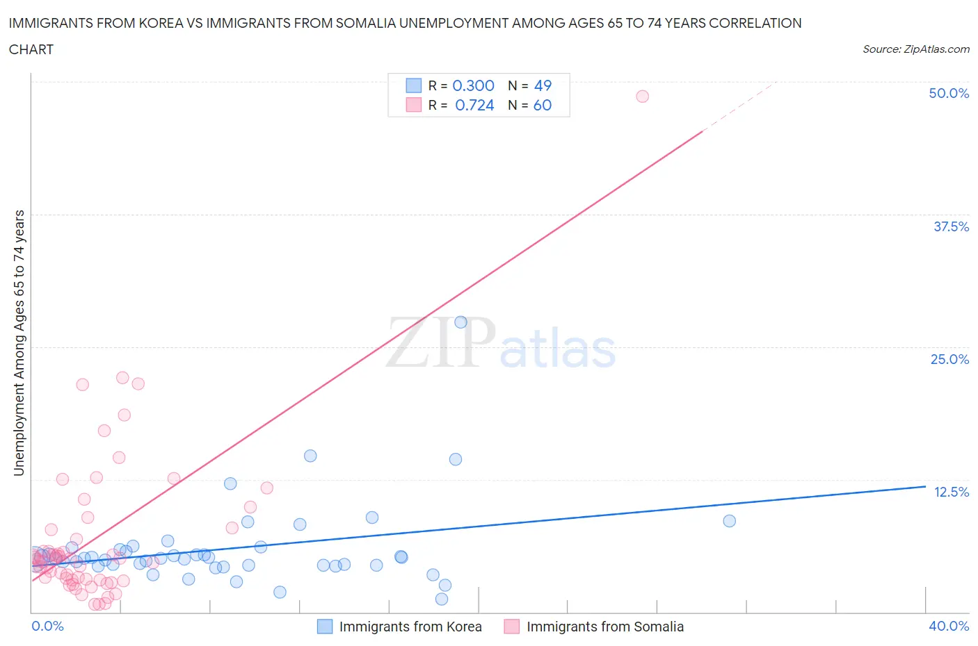 Immigrants from Korea vs Immigrants from Somalia Unemployment Among Ages 65 to 74 years