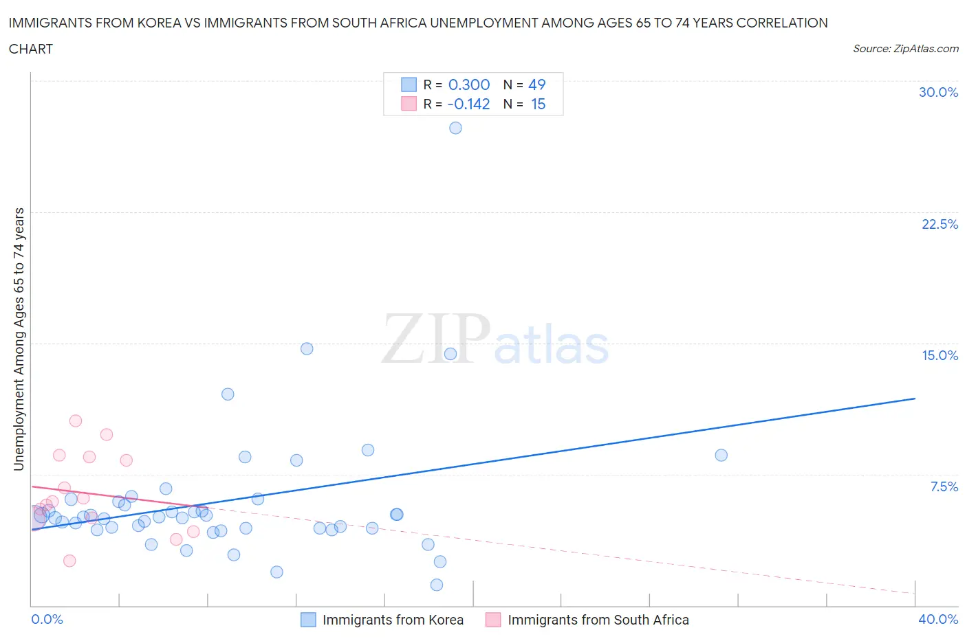 Immigrants from Korea vs Immigrants from South Africa Unemployment Among Ages 65 to 74 years
