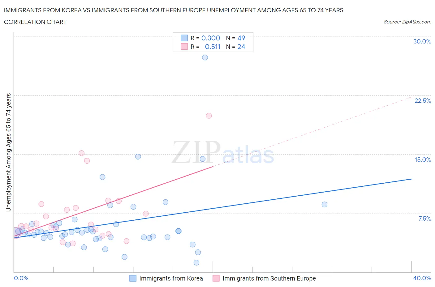 Immigrants from Korea vs Immigrants from Southern Europe Unemployment Among Ages 65 to 74 years