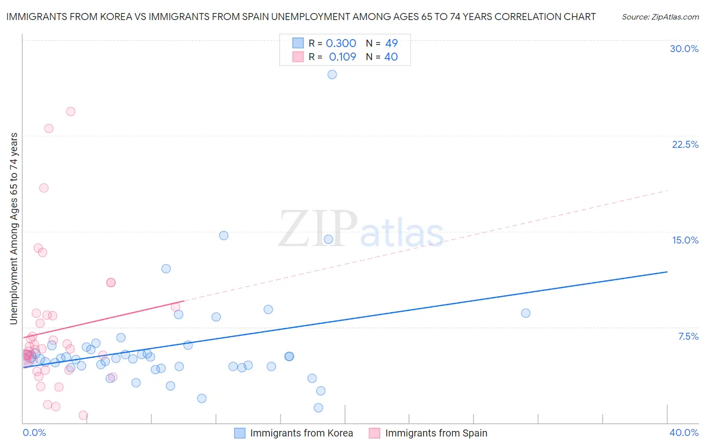 Immigrants from Korea vs Immigrants from Spain Unemployment Among Ages 65 to 74 years