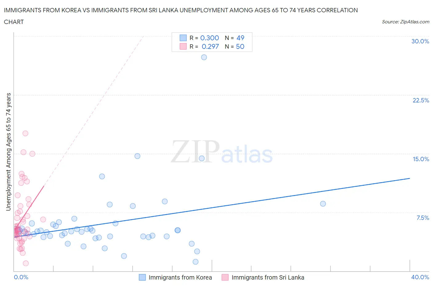 Immigrants from Korea vs Immigrants from Sri Lanka Unemployment Among Ages 65 to 74 years