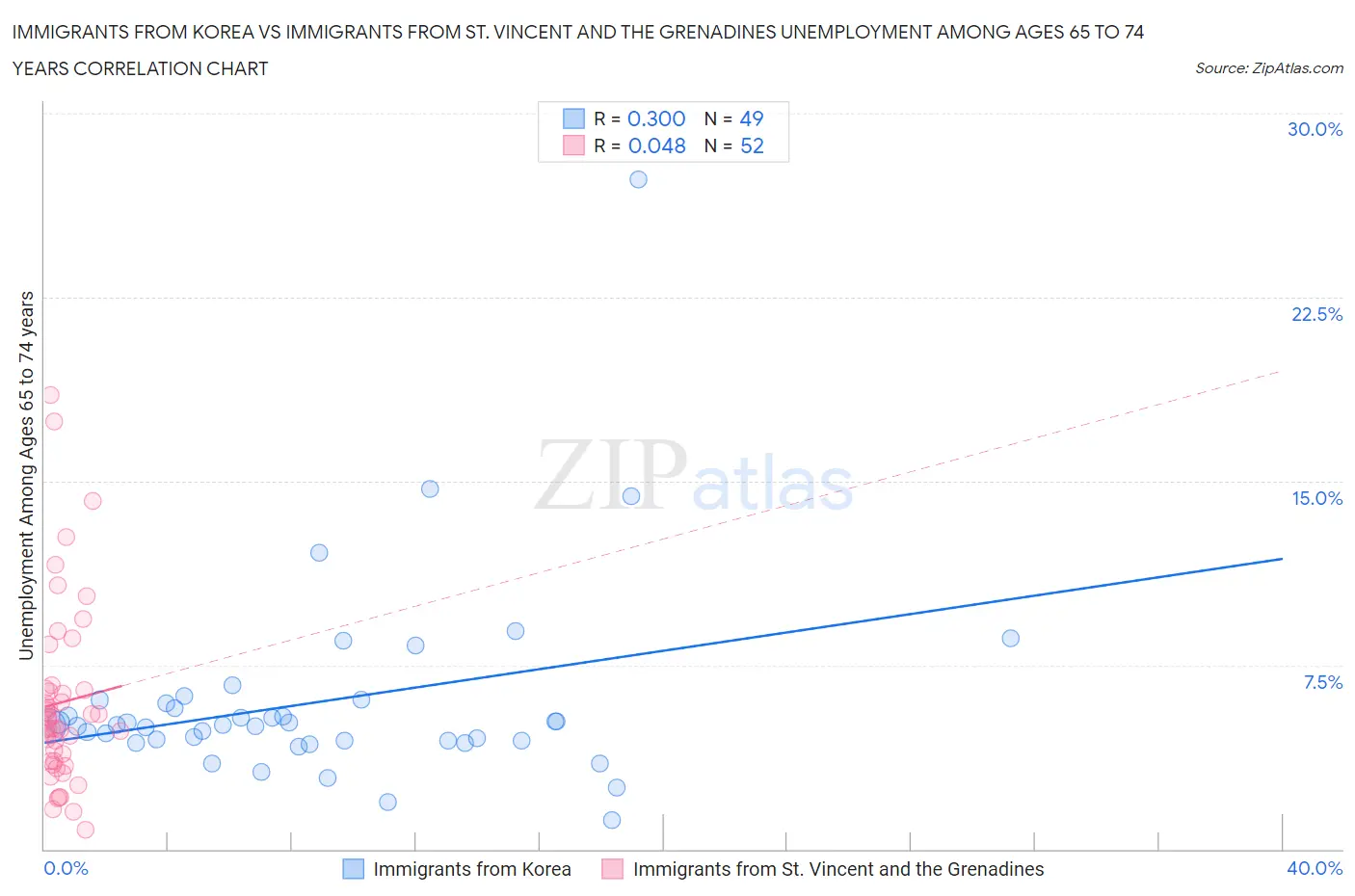 Immigrants from Korea vs Immigrants from St. Vincent and the Grenadines Unemployment Among Ages 65 to 74 years