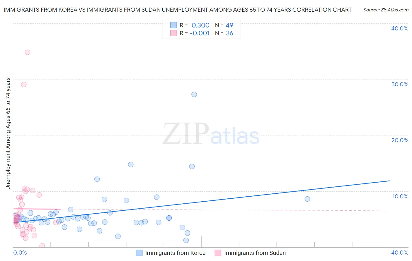Immigrants from Korea vs Immigrants from Sudan Unemployment Among Ages 65 to 74 years