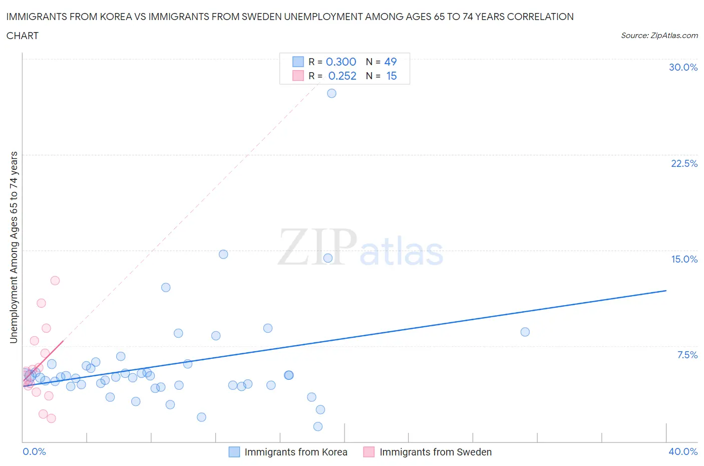 Immigrants from Korea vs Immigrants from Sweden Unemployment Among Ages 65 to 74 years