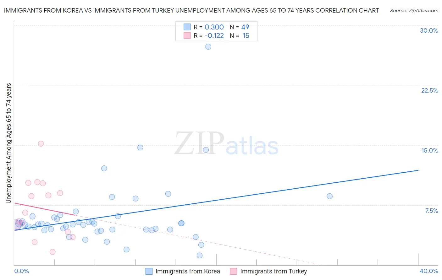 Immigrants from Korea vs Immigrants from Turkey Unemployment Among Ages 65 to 74 years