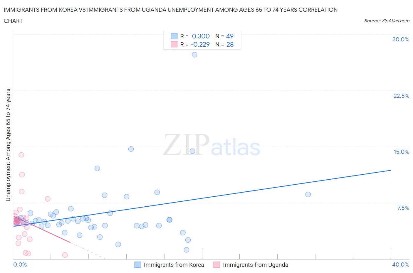 Immigrants from Korea vs Immigrants from Uganda Unemployment Among Ages 65 to 74 years