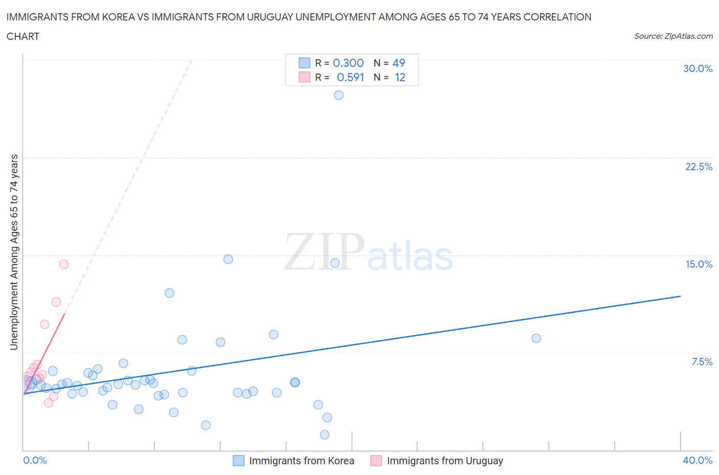 Immigrants from Korea vs Immigrants from Uruguay Unemployment Among Ages 65 to 74 years