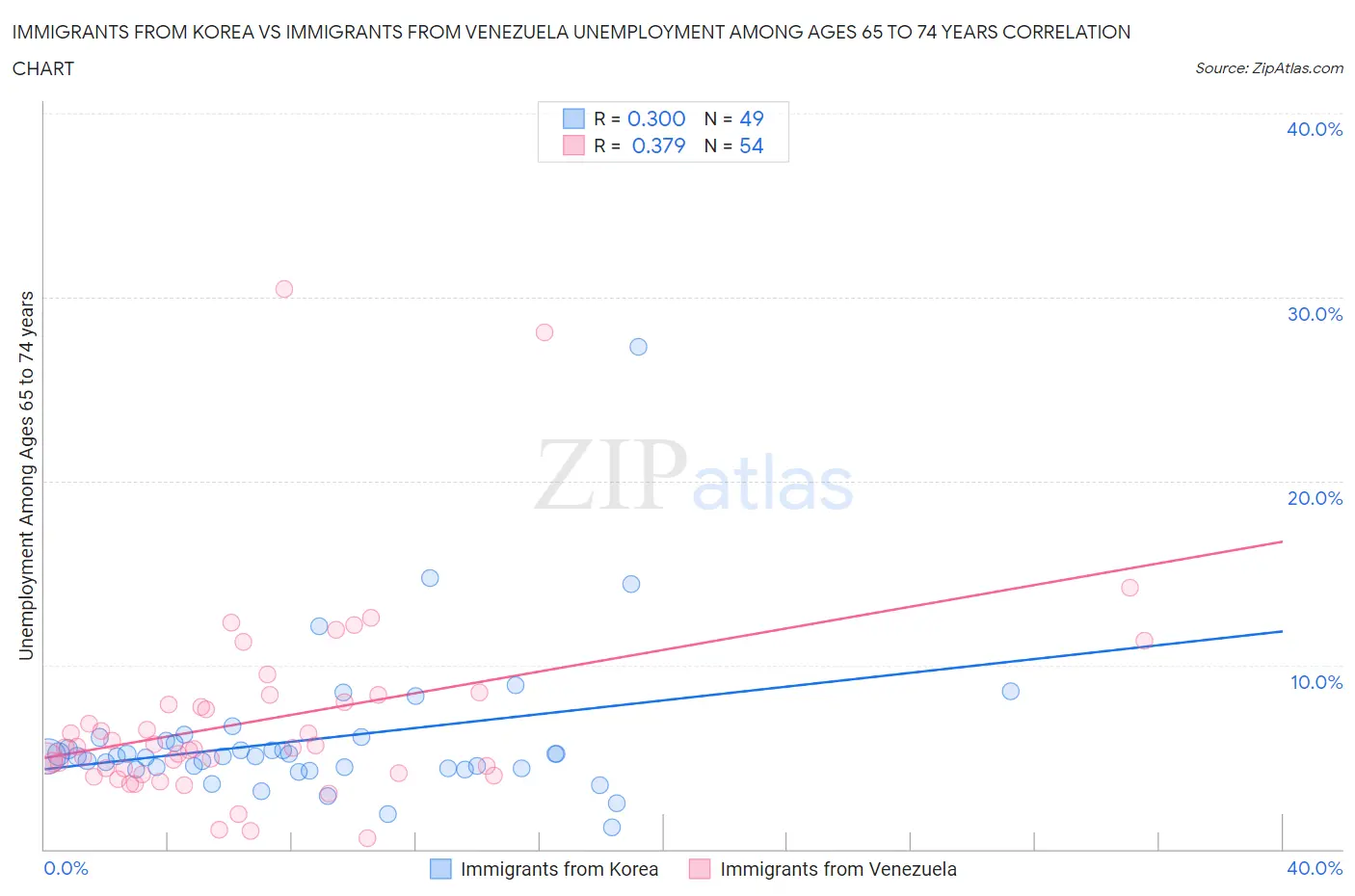 Immigrants from Korea vs Immigrants from Venezuela Unemployment Among Ages 65 to 74 years