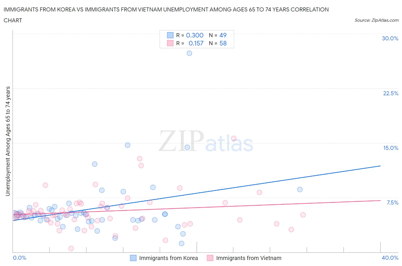 Immigrants from Korea vs Immigrants from Vietnam Unemployment Among Ages 65 to 74 years