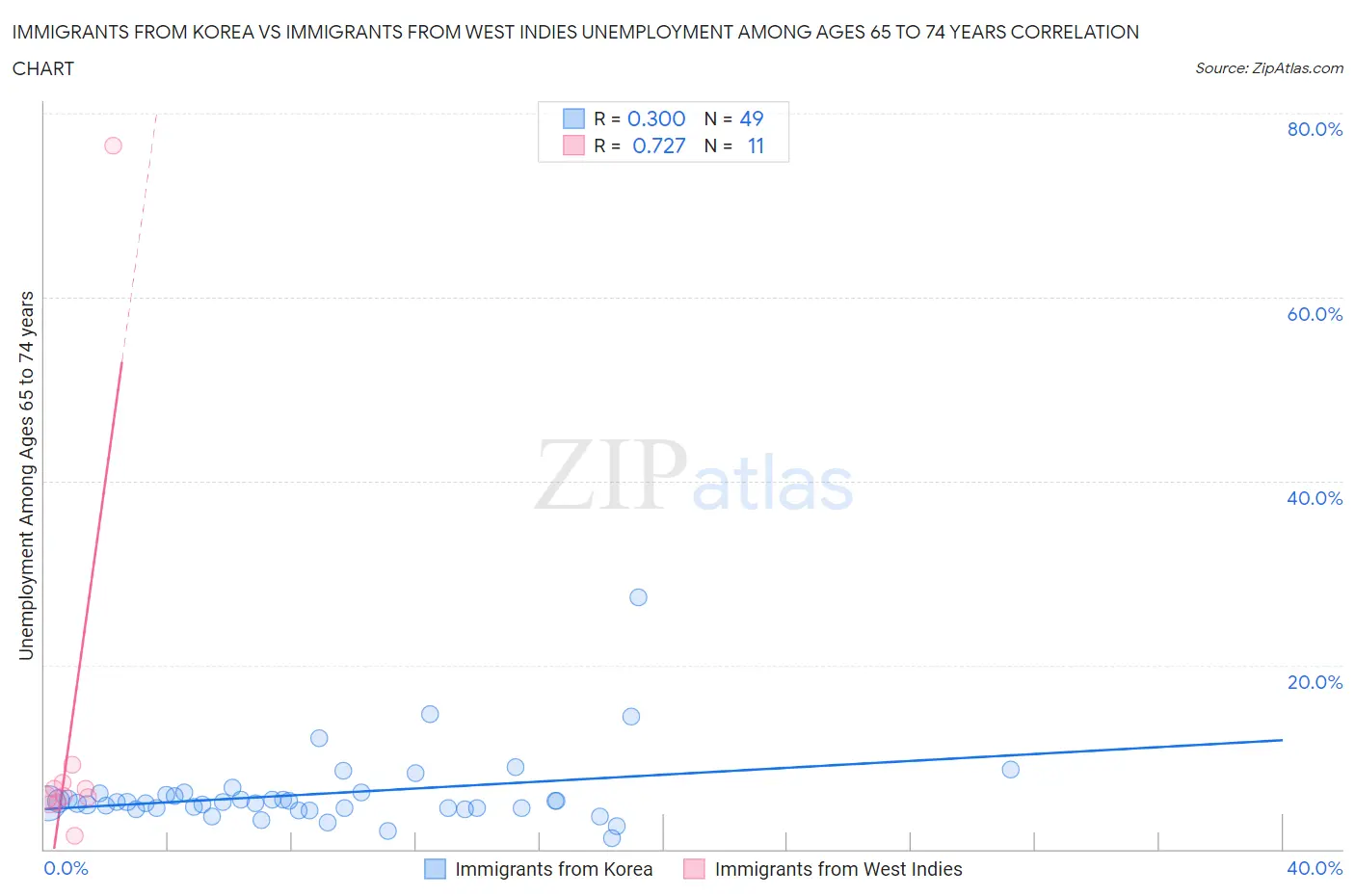 Immigrants from Korea vs Immigrants from West Indies Unemployment Among Ages 65 to 74 years