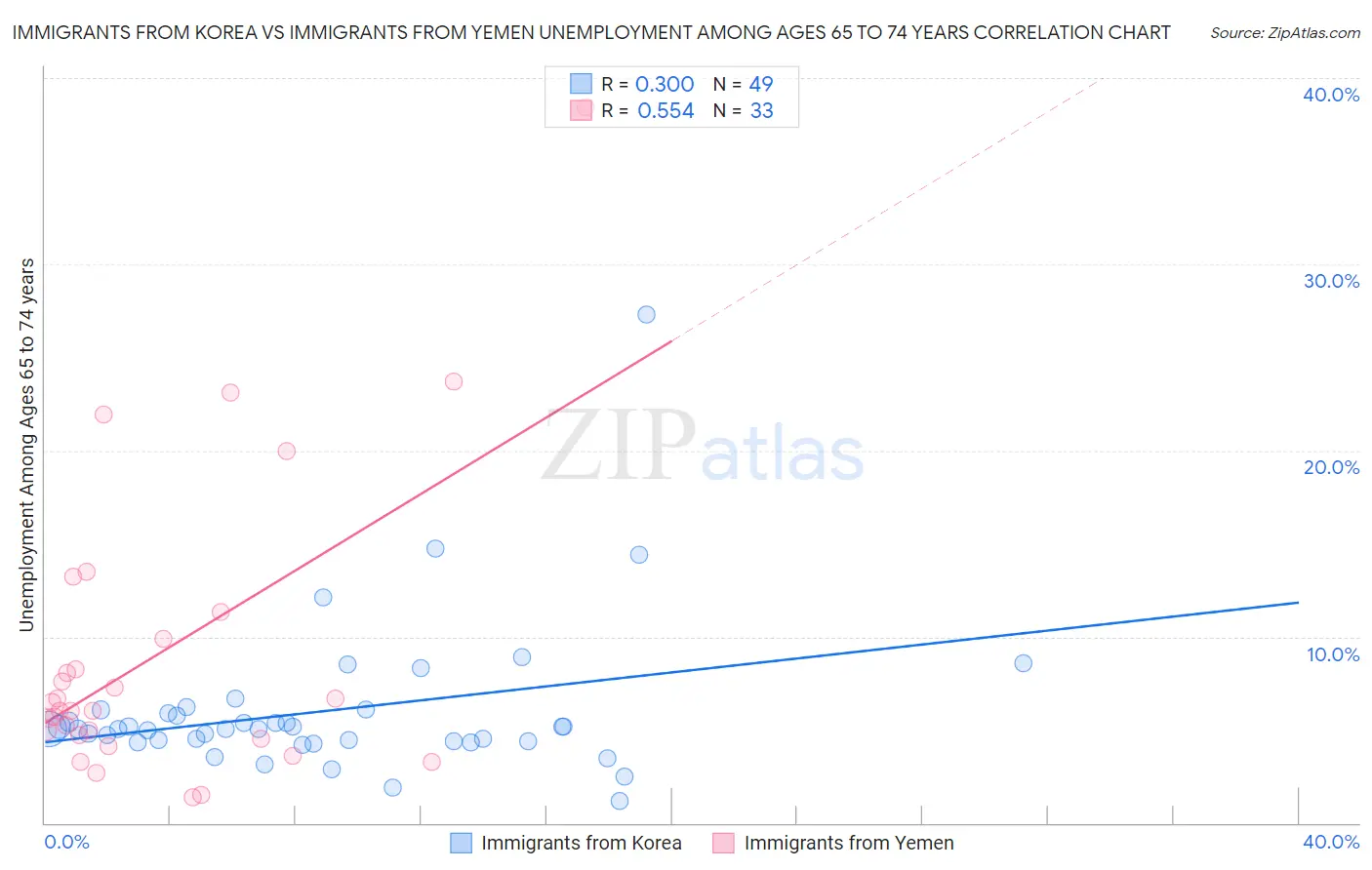 Immigrants from Korea vs Immigrants from Yemen Unemployment Among Ages 65 to 74 years