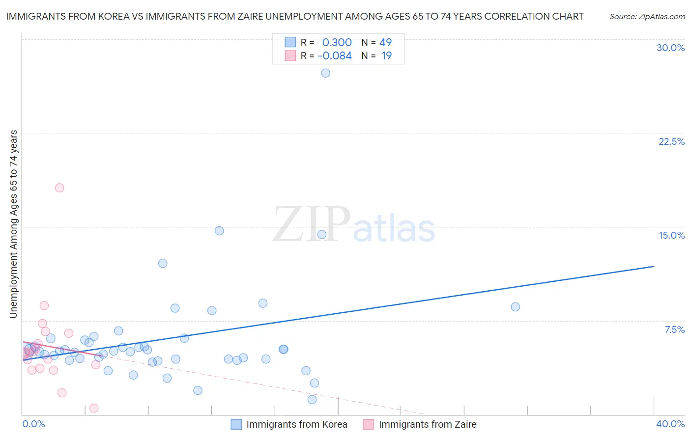 Immigrants from Korea vs Immigrants from Zaire Unemployment Among Ages 65 to 74 years