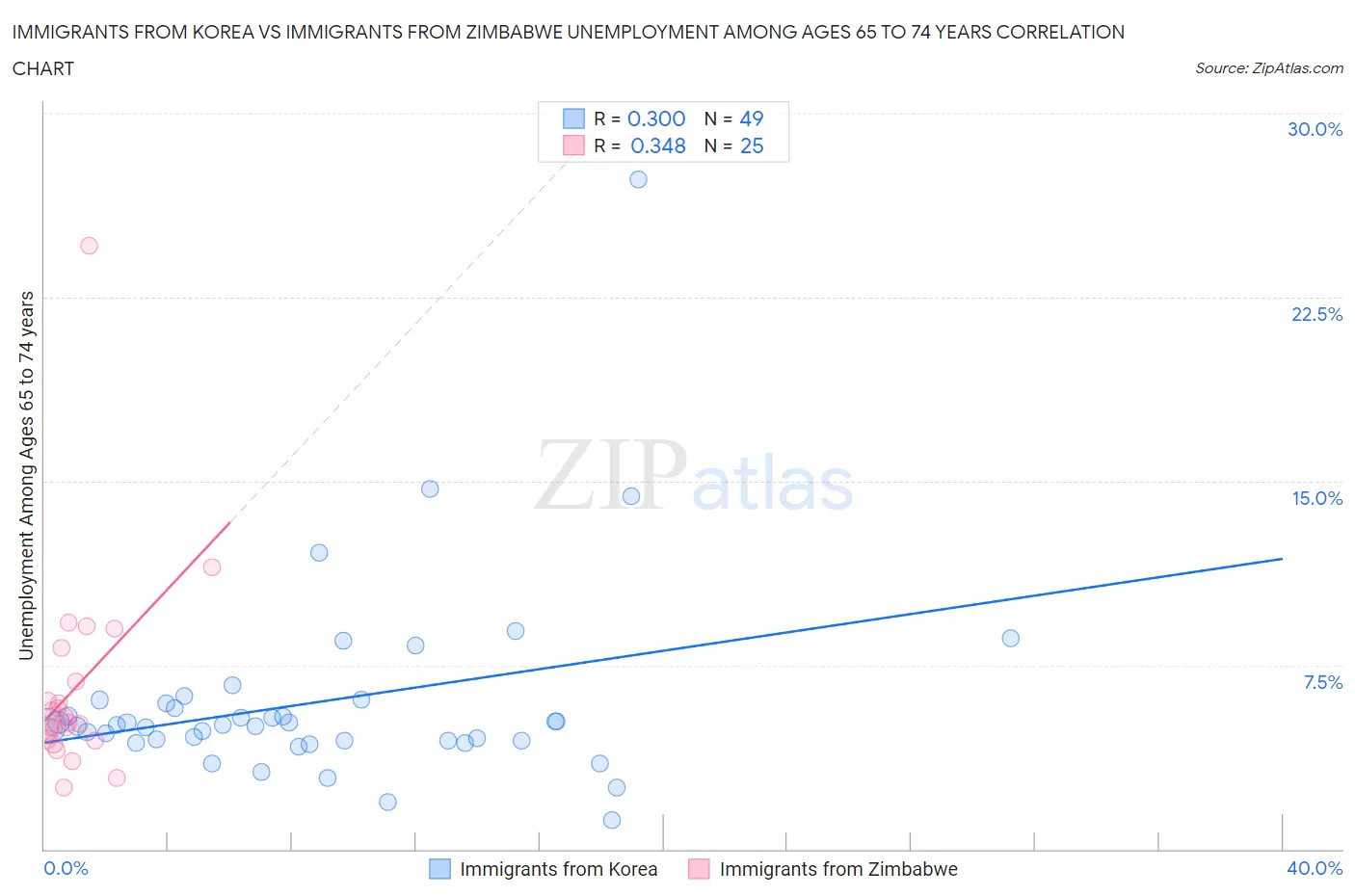 Immigrants from Korea vs Immigrants from Zimbabwe Unemployment Among Ages 65 to 74 years