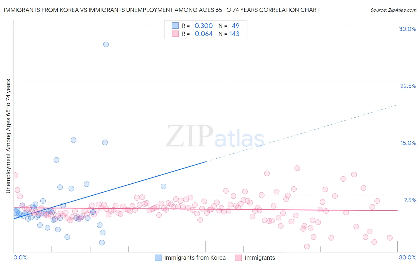 Immigrants from Korea vs Immigrants Unemployment Among Ages 65 to 74 years
