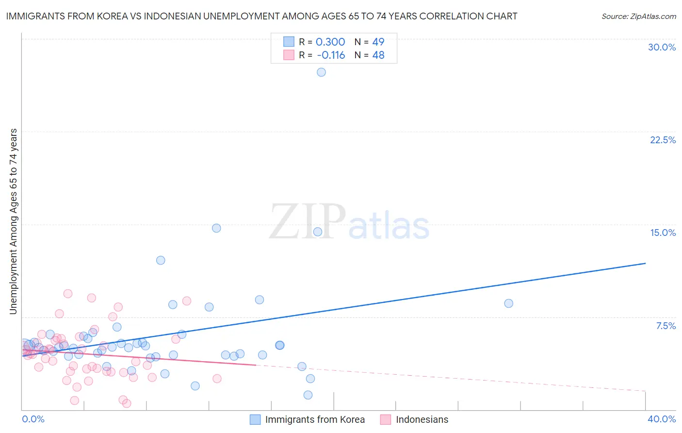 Immigrants from Korea vs Indonesian Unemployment Among Ages 65 to 74 years