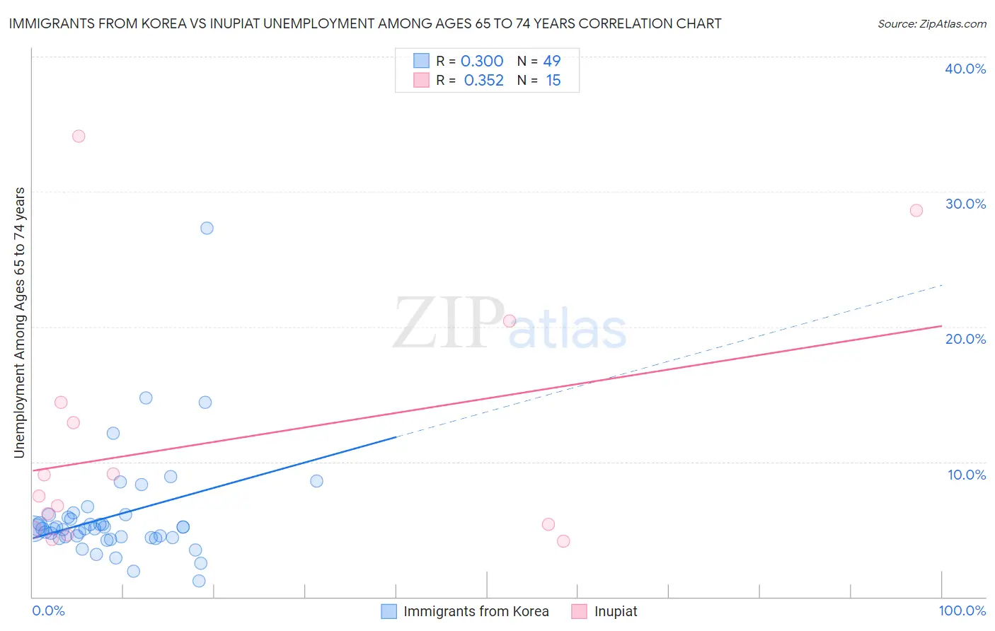Immigrants from Korea vs Inupiat Unemployment Among Ages 65 to 74 years