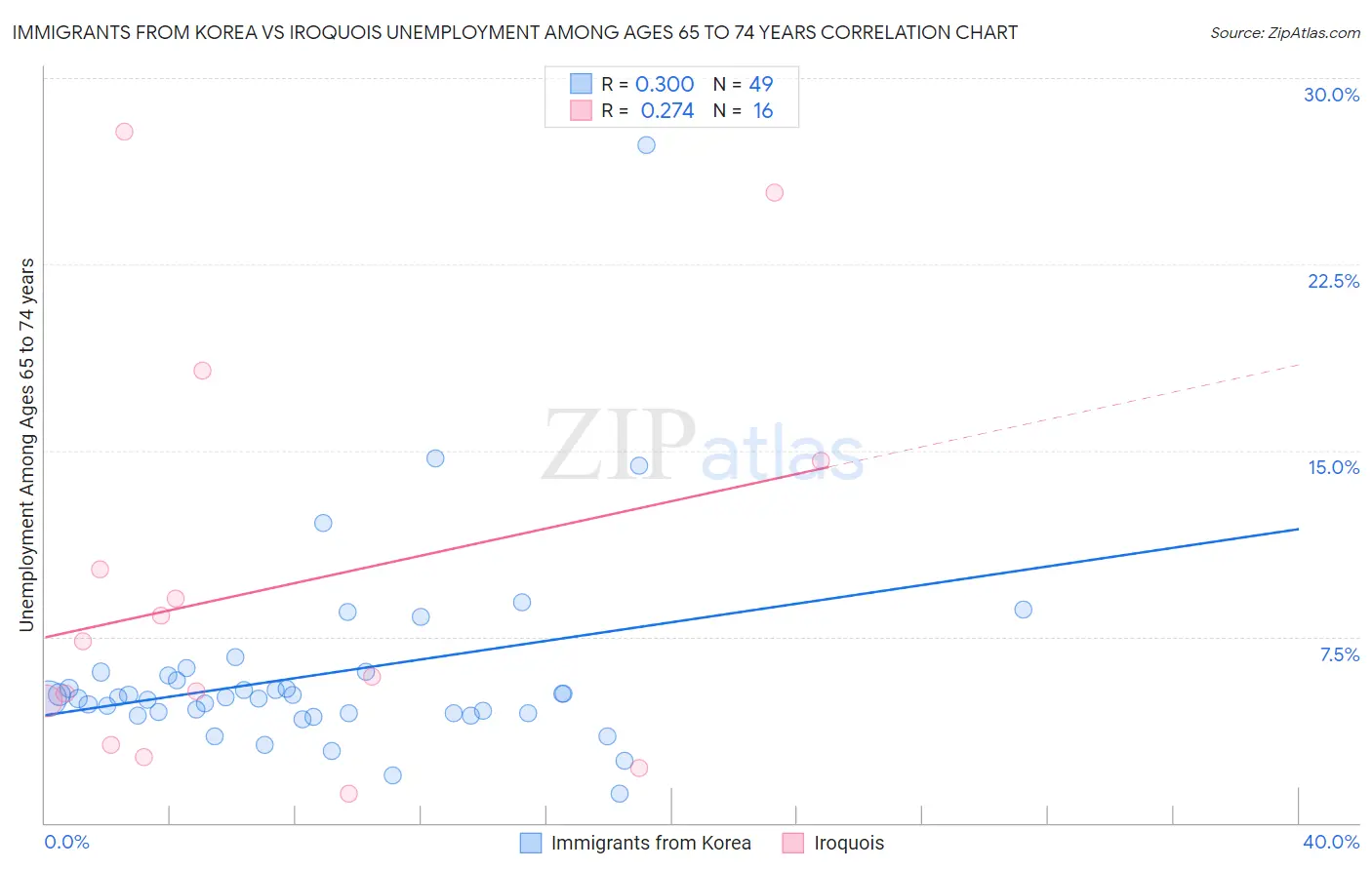 Immigrants from Korea vs Iroquois Unemployment Among Ages 65 to 74 years
