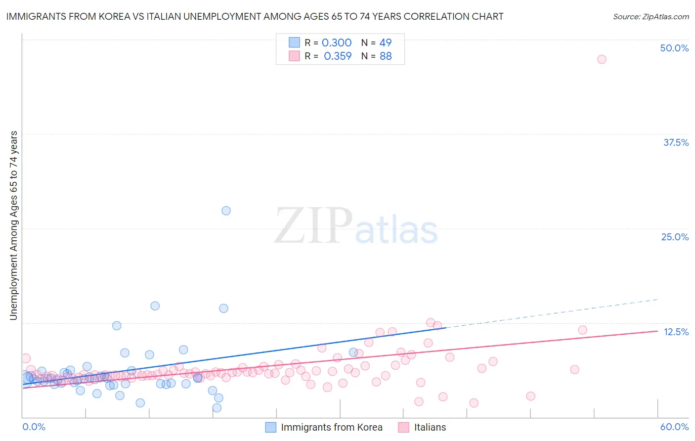 Immigrants from Korea vs Italian Unemployment Among Ages 65 to 74 years