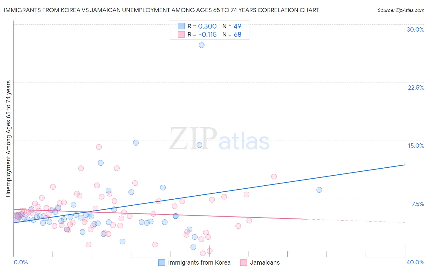 Immigrants from Korea vs Jamaican Unemployment Among Ages 65 to 74 years