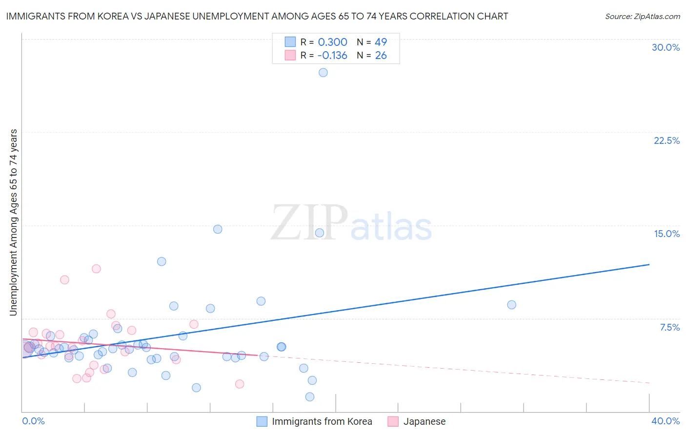 Immigrants from Korea vs Japanese Unemployment Among Ages 65 to 74 years