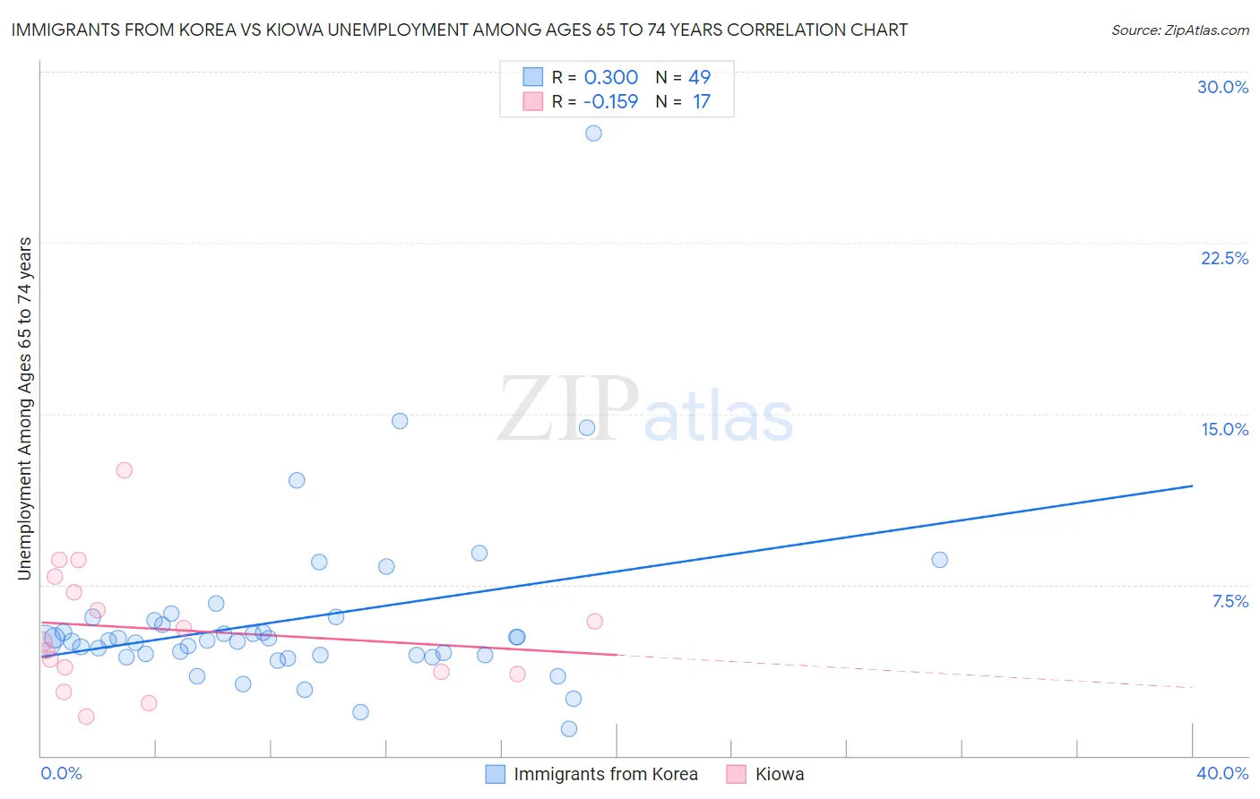 Immigrants from Korea vs Kiowa Unemployment Among Ages 65 to 74 years
