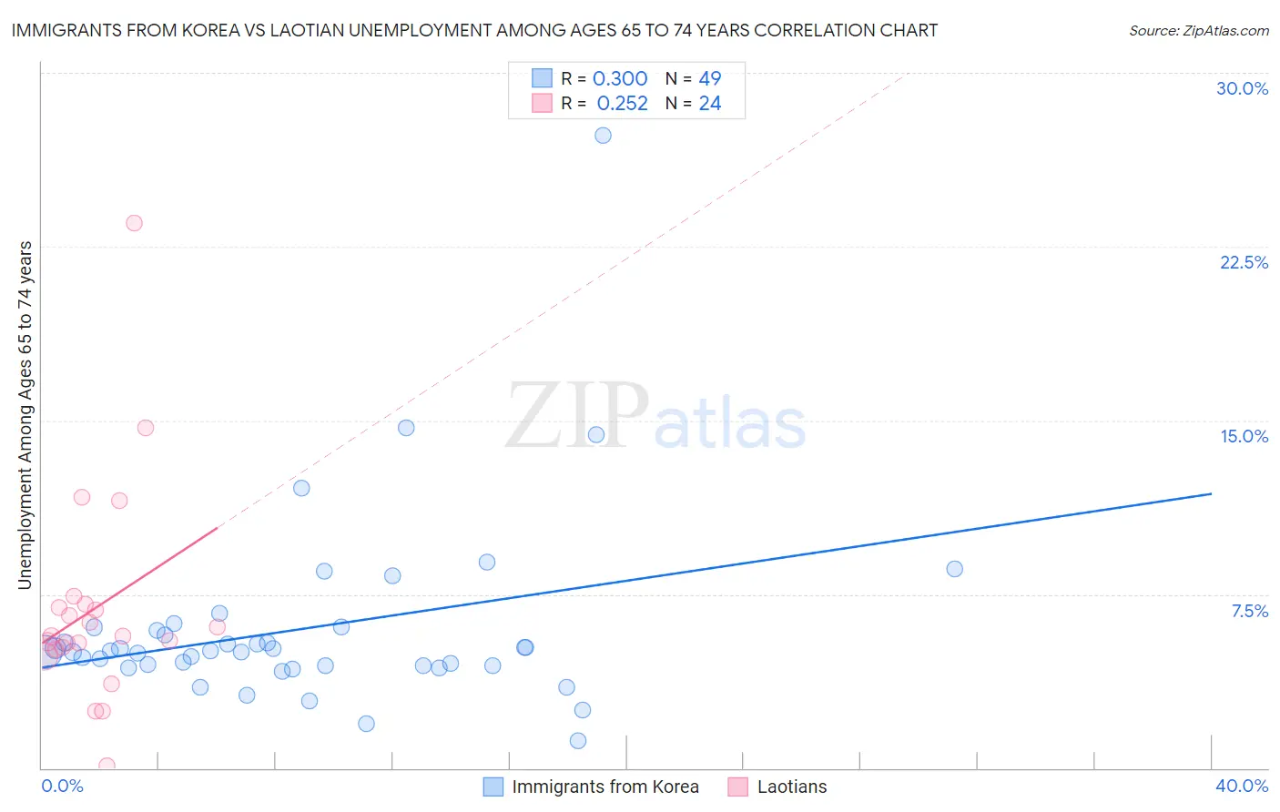Immigrants from Korea vs Laotian Unemployment Among Ages 65 to 74 years