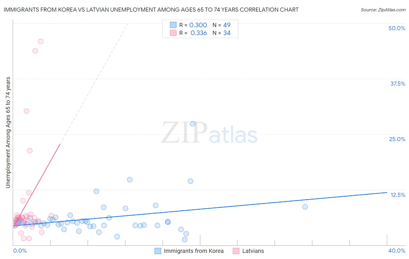 Immigrants from Korea vs Latvian Unemployment Among Ages 65 to 74 years