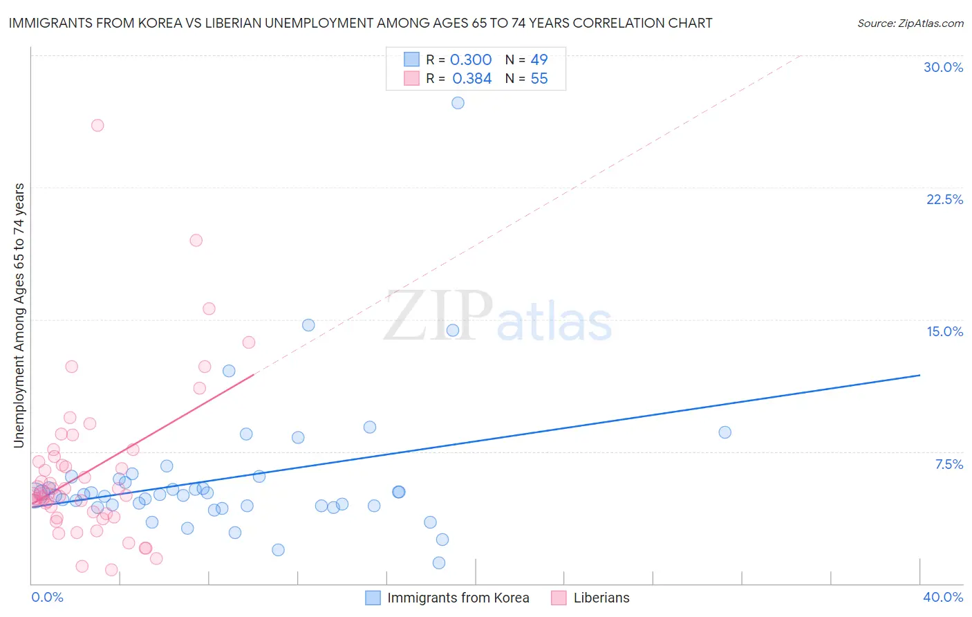 Immigrants from Korea vs Liberian Unemployment Among Ages 65 to 74 years