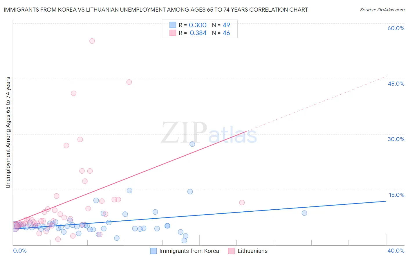 Immigrants from Korea vs Lithuanian Unemployment Among Ages 65 to 74 years